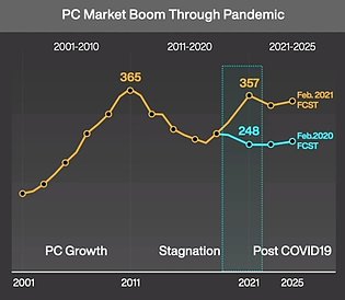 PC-Markt 2001-2025 (anhand verkaufter PCs & Notebooks)
